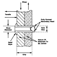 Blind Rivet Open End - 1000 pack, Dome Head, 3/32" Dia. x 0.240" L, Aluminum Mandrel Meunier Outillage Industriel